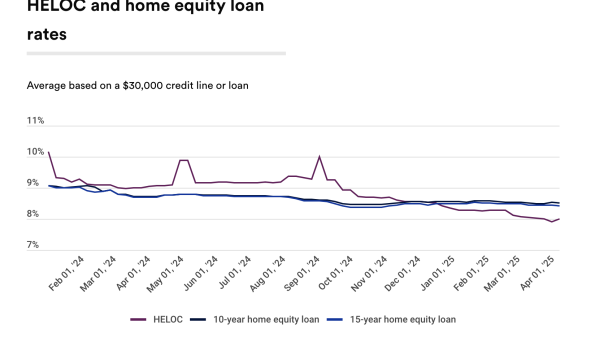 A chart that shows the HELOC and home equity loan rate.